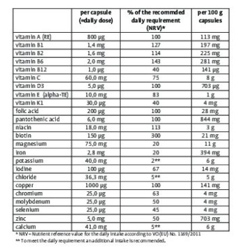 Multivitamin (Мултивитамини) A-Z 150 капсули | Sanct Bernhard Комплекс от витамини и минерали Укрепва имунната система Предпазва тялото от излишъка на свободни радикали Облекчава симптомите на умора и пови Multivitamin (Мултивитамини) A-Z 150 капсули | Sa