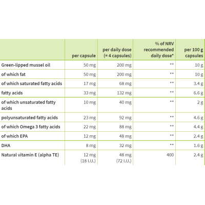 Green-Lipped Mussel Oil 120 капсули | Sanct Bernhard  Бори се с възпалението при остеоартрит Облекчава болката Влияе положително на здравето на червата Поддържа здравето на дихателните пътища Масло Green-Lipped Mussel Oil 120 капсули | Sanct Bernhard  Бор