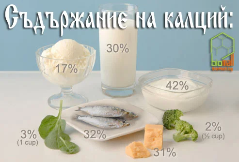 За да имате здрави кости, да не се забавя растежа на косата, както и да не се появяват бели петна върху ноктите ви, трябва да приемате калций.