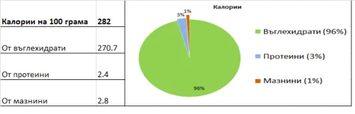 Фурмите са изключително богати на въглехидрати и захари(основно глюкоза и фруктоза).