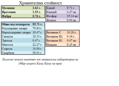 Каму Каму помага за подобряване когнитивните способности