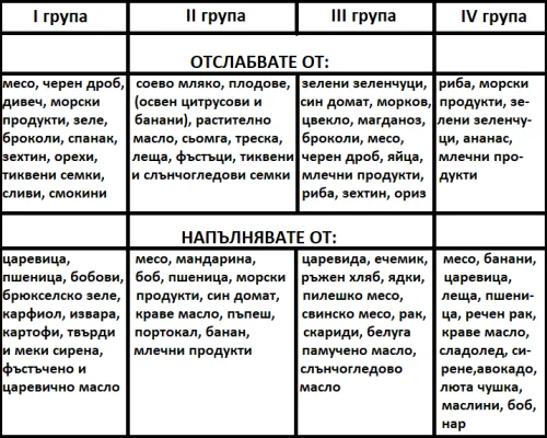 Хората от различните кръвни групи отслабват и пълнеят по различен начин