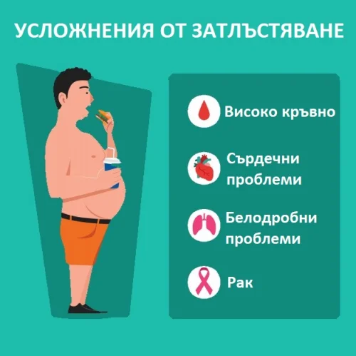 Усложненията от затлъстяването засягат сърдечното, мозъчното, белодробното, ставното, гръбначното здраве